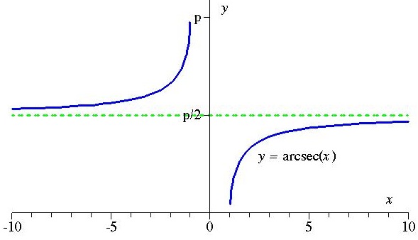 arccsc graph
