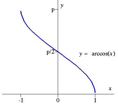 inverse cos graph