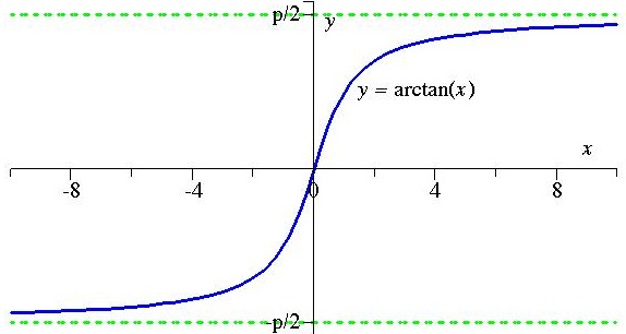 The Graph Of The inverse Tangent Function 