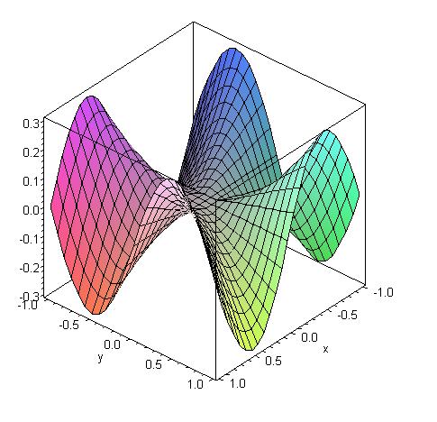 A Function For Which F Xy F Yx