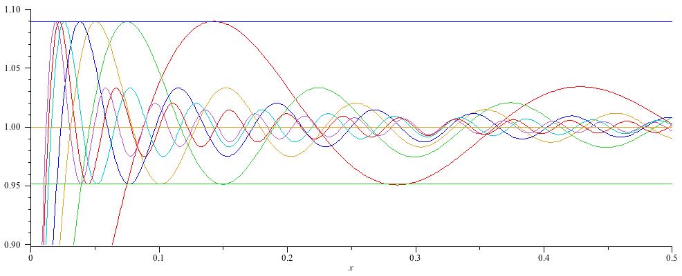 Gibbs' 
phenomenon