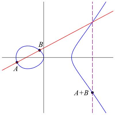 The addition law on an elliptic curve